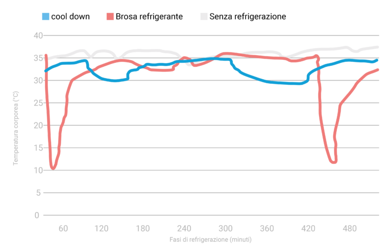 Temperatura della pelle
